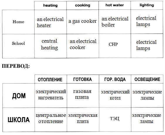 We use electricity, gas, wood, coal and oil in our homes. Fill in this chart to say what kind of power you use in your home and in your school for heating, etc. (Заполни таблицу и расскажи, какими источниками энергии ты пользуешься дома и в школе для обогрева и т.д.)